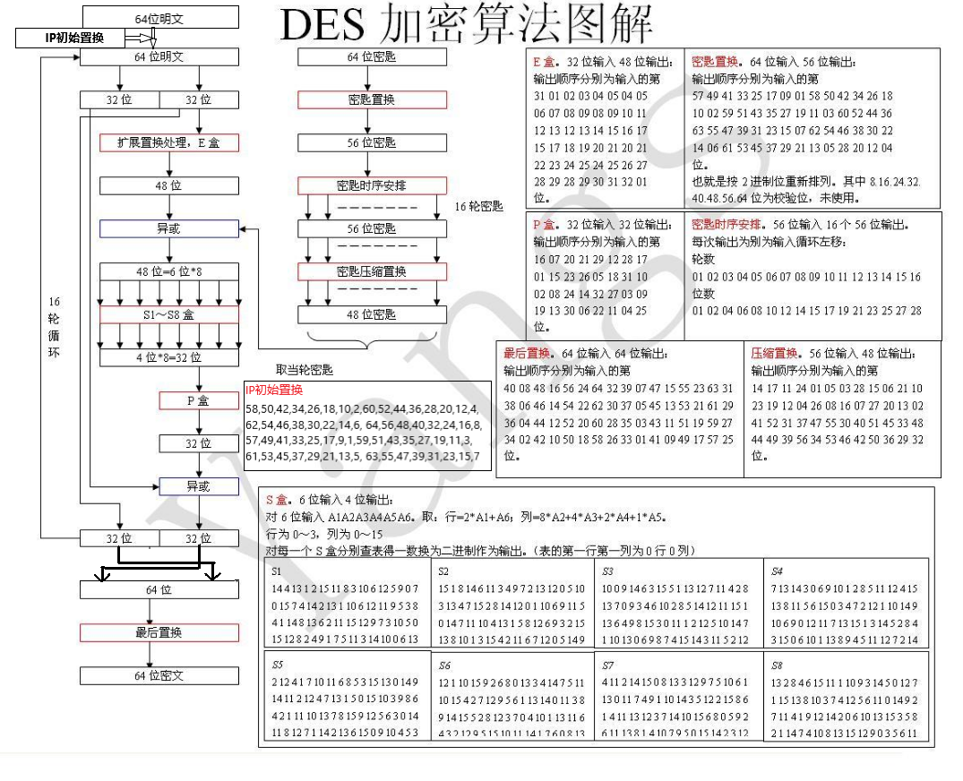 对称加密算法&&Hash算法文档| feng's blog
